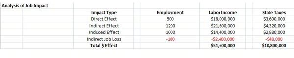 Analysis of Job Impact
