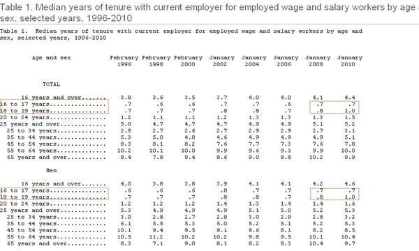 median years of tenure with a current employer by age and gender