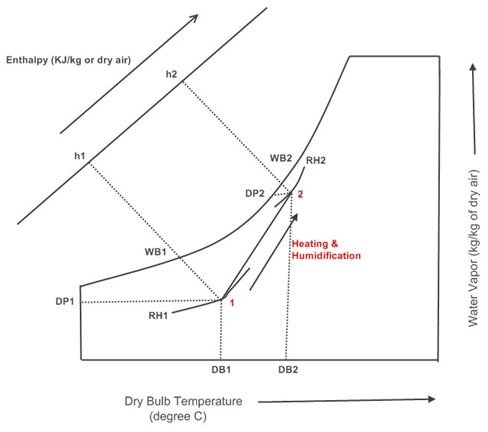 Heating and Humidification Process