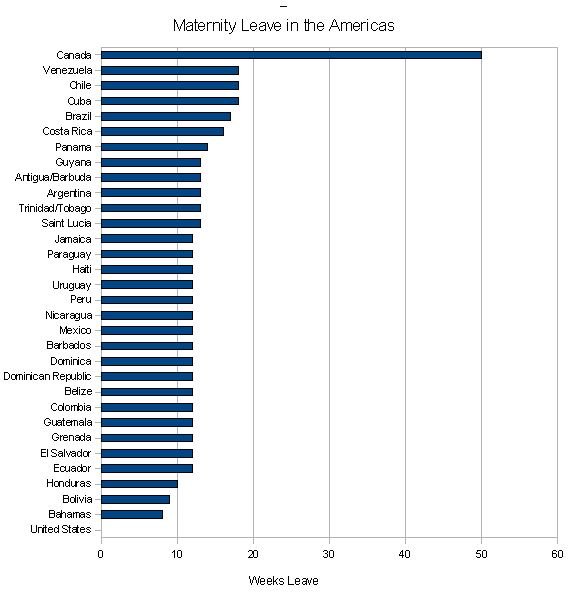 “Graph of Maternity Leave in Americas” by Seabhcan/Wikimedia Commons via public domain