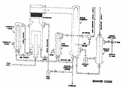 A Water Generator - Basket Type Steam Evaporators