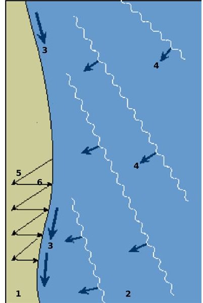 Diagram Showing Longshore Drift