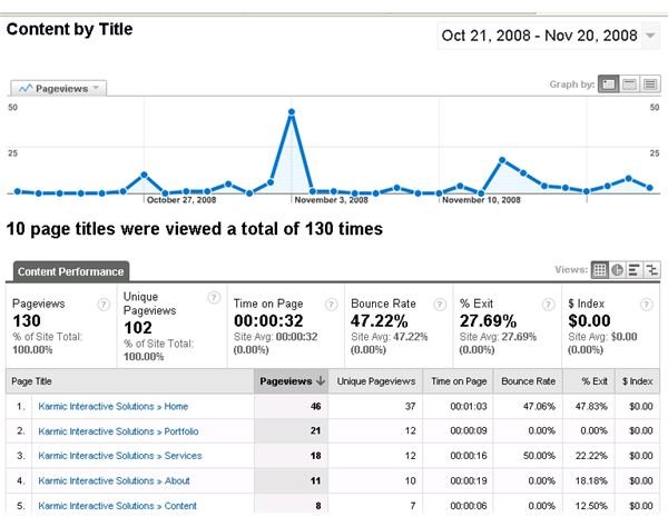 Learn about Popular Content in Your Website with Google Analytics