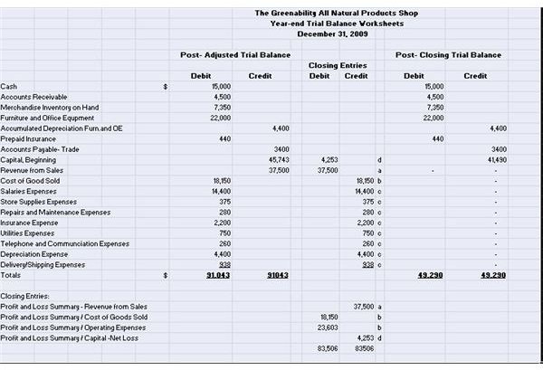 Post-closing Trial Balance