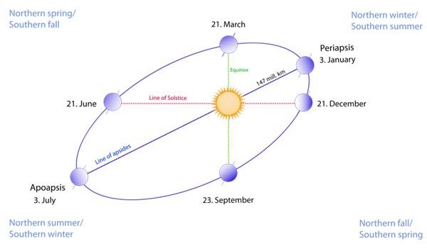 The Earth&rsquo;s Elliptical Orbit Around the Sun