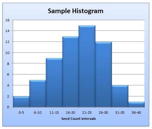 Gap Free Histogram