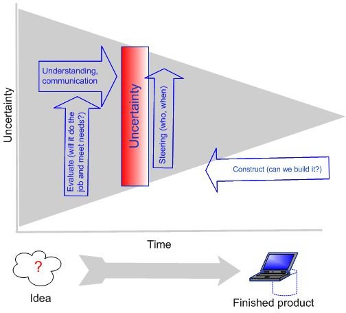 Learn How to Perform Project Risk Audits