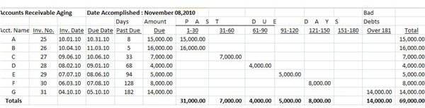 Example of Accounts Receivable Aging