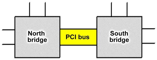 What is the Function of the Chipset - What is a Chipset?