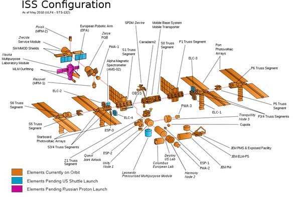 ISS configuration as of May 2010 - Image courtesy of Wikipedia