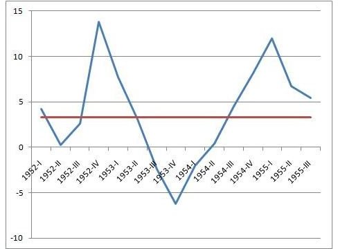 1953 recession in US1