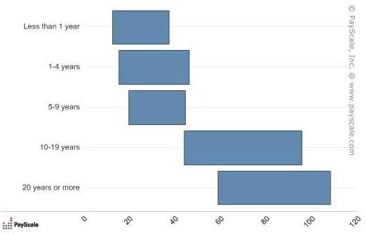 Salaries of Professors Teaching Online Classes