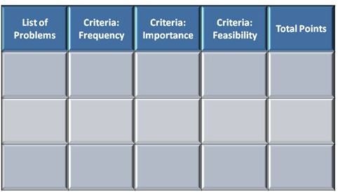 Learn how to use a project prioritization matrix