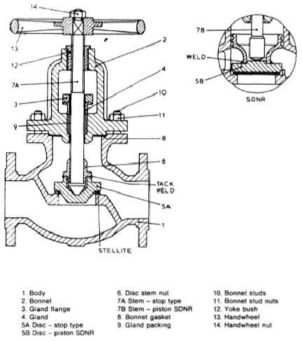 Globe valve diagram and their use on board ships