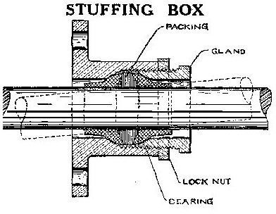 Marine stuffing box - What is its importance on a ship?