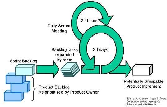 Agile Sprint Cycles - The 30-Day Sprint