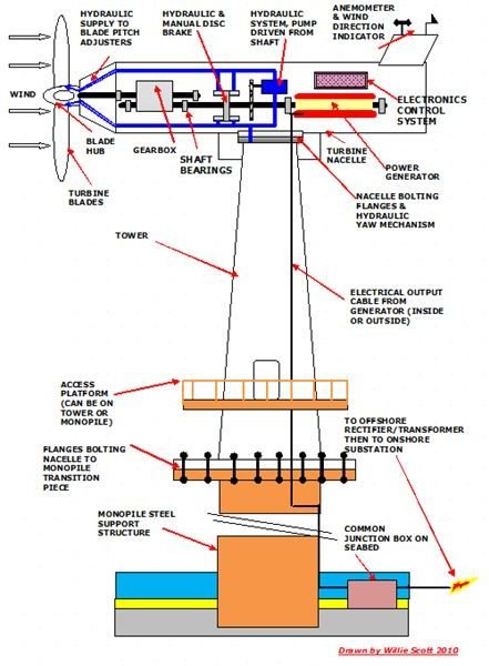 Offshore Wind Turbines - How They are Installed and Operate