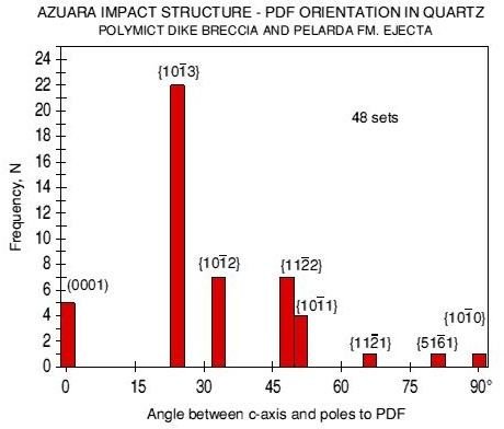 Azuara-impact-structure-PDF histogram