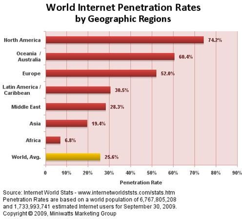 Worldwide Broadband Statistics and Trends