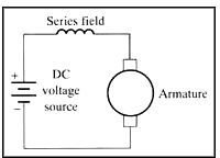 Construction and Principle of Operation of DC Series Motor
