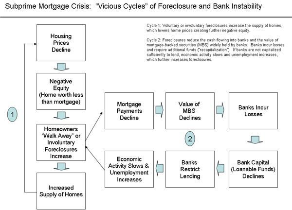 How does the housing market create a recession?