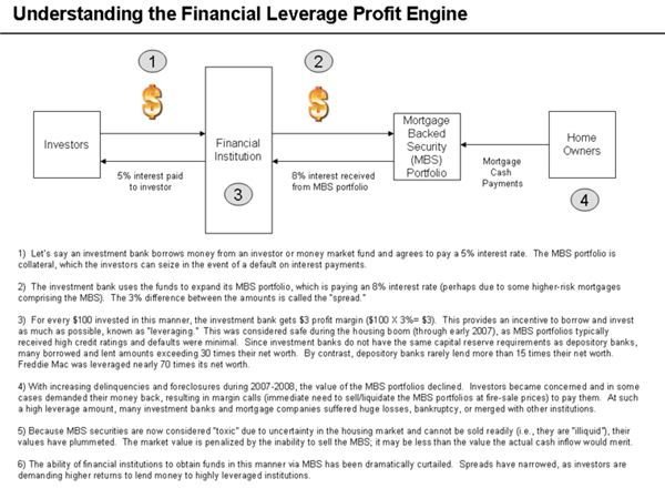 800px-Financial Leverage Profit Engine