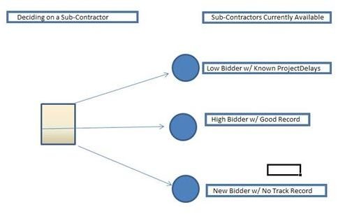 Using a Decision Tree Template as a Tool for Weighing Options