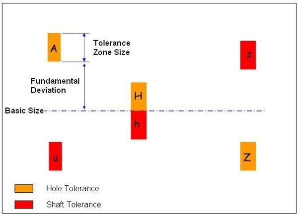 Hole And Shaft Tolerance Chart