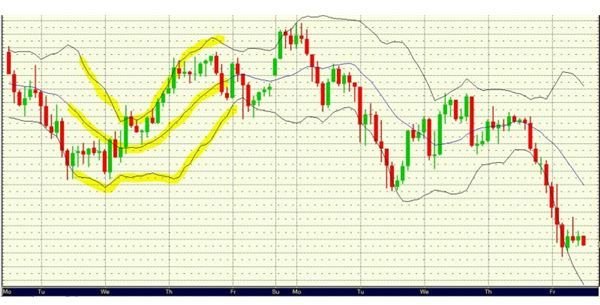 Technical Indicators: How to Trade With Bollinger Bands