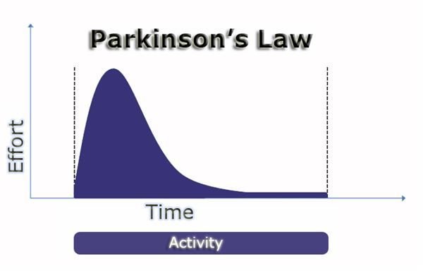 Parkinson's Law and Project Scheduling