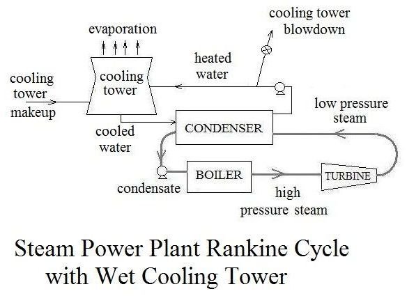 Rankine Cycle with Cooling Tower