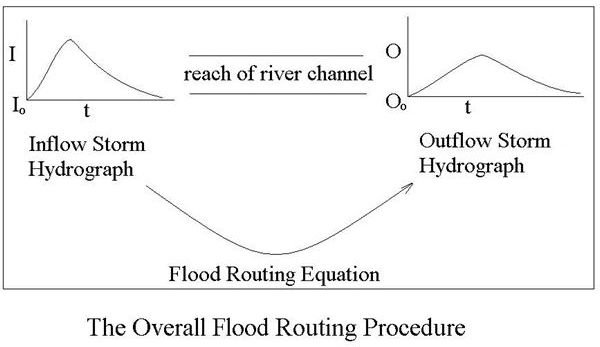 Use of Flood Routing to Predict Downstream Peak River Level using Upstream and Downstream Storm Hydrographs