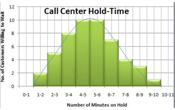 Distribution Shape of Call Center Histogram