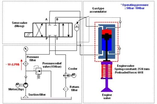 B. Camless Servo operated valve 