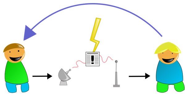 Sample Communication Process Model for Clarifying Messages