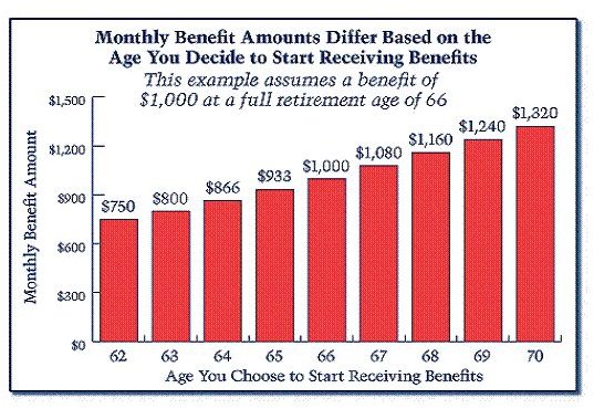 What Is the Most Advantageous Age to File for Social Security?