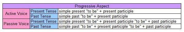 English Homework Help: Forming Verbs in the Progressive Aspect