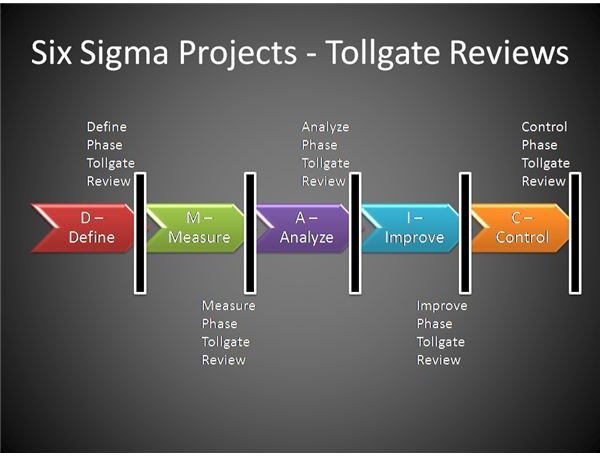 About a Tollgate Review in Six Sigma Projects