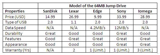 Finally Result of the Analysis of Best 64 MB Jump Drives