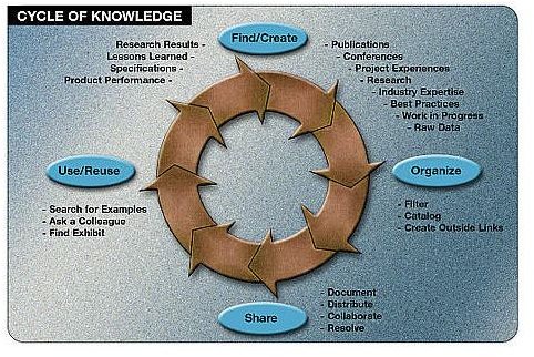 What are the Fundamentals of Knowledge Management?