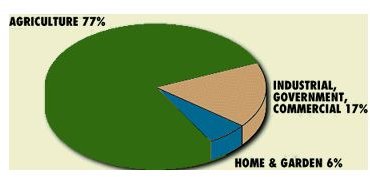 Chart of Pesticide Use Categories in America