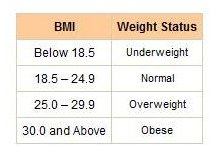 Adults can use a standard chart to judge where they fall on the BMI health scale. 