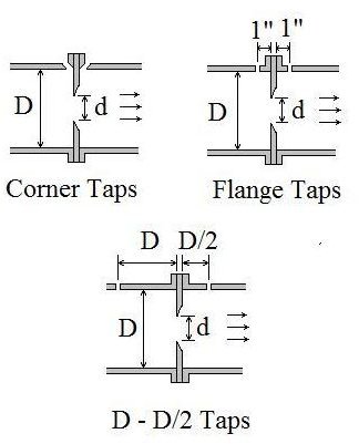 c hydraulics Values Meter Orifice Coefficient ISO 5167 Discharge Flow Using