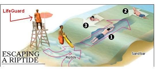 Escaping Rip Currents