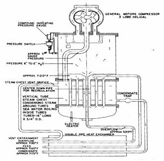 Vapor Compression Distillation - Fresh Water Generator Working on Vapor Compression Principle