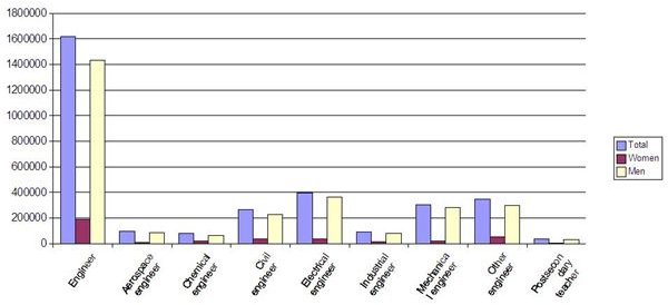 Engineering Statistics for the Year 2006