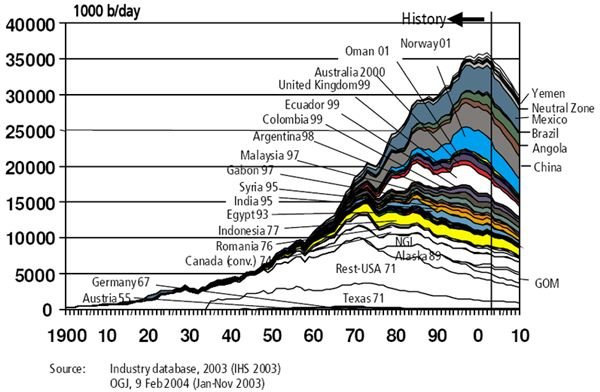 Global Peak oil