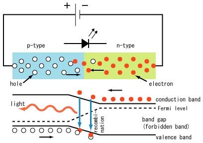 Working of Light Emitting Diode