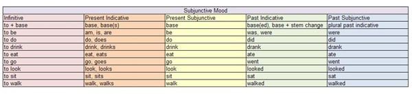 Subjunctive Mood Chart