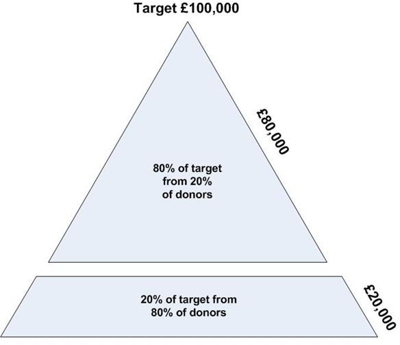 Pareto principle applied to community fundraising